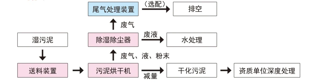彩云污泥烘干机从湿污泥进料、干化、除湿除尘到尾气及废水处理的工艺流程图