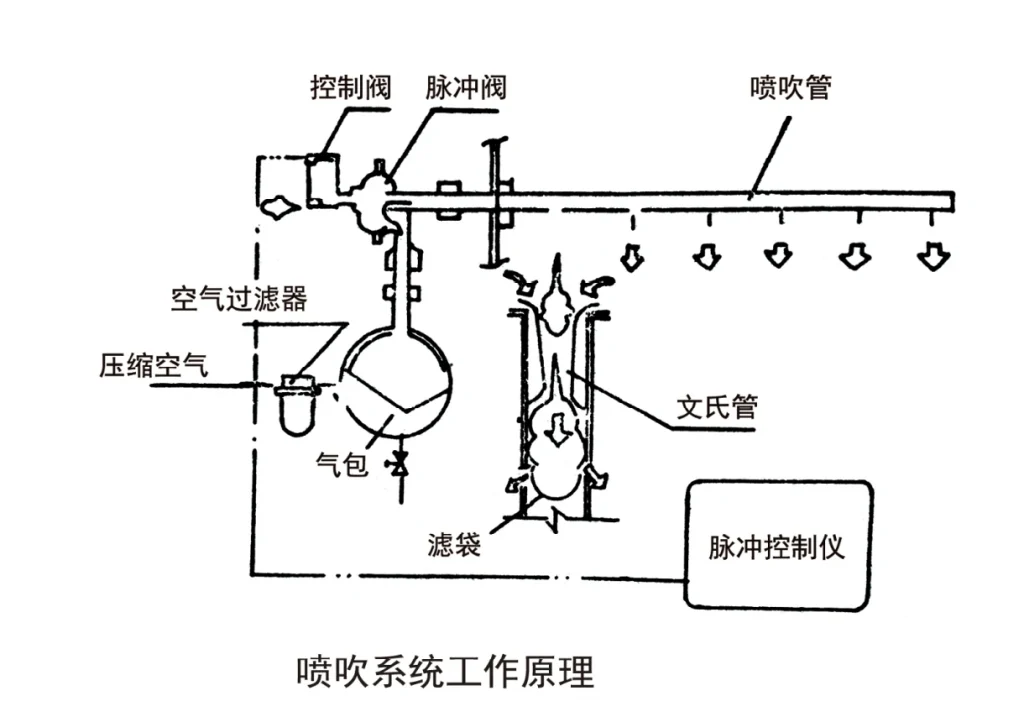 CY-BF系列脉冲袋式除尘器喷吹系统工作原理图，展示压缩空气、脉冲阀、喷吹管和滤袋清灰结构。