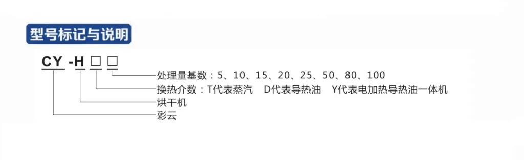 彩云污泥烘干机型号标记说明,展示CY-H系列设备处理量基数及蒸汽、导热油、电加热导热油一体机换热介质含义。